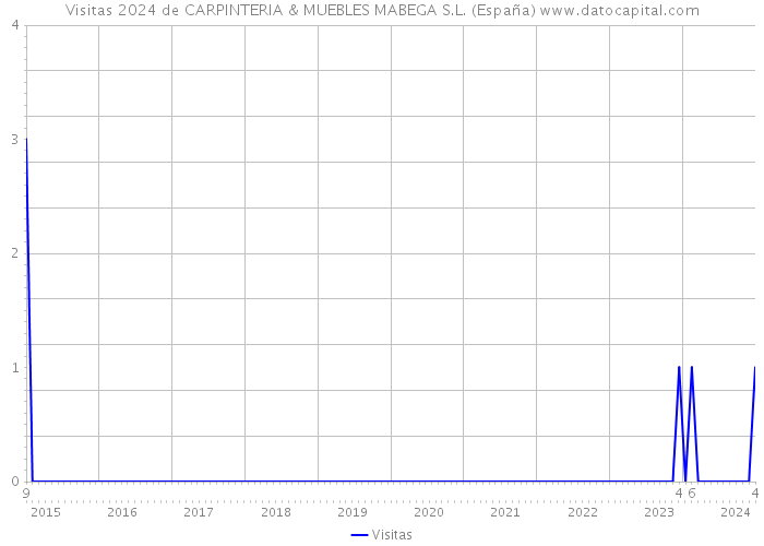 Visitas 2024 de CARPINTERIA & MUEBLES MABEGA S.L. (España) 