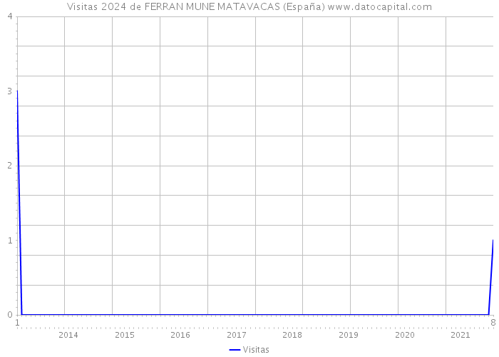 Visitas 2024 de FERRAN MUNE MATAVACAS (España) 