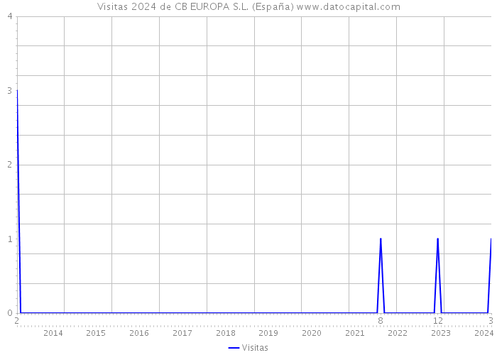 Visitas 2024 de CB EUROPA S.L. (España) 