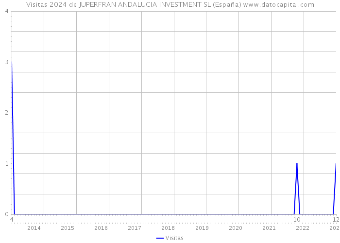 Visitas 2024 de JUPERFRAN ANDALUCIA INVESTMENT SL (España) 