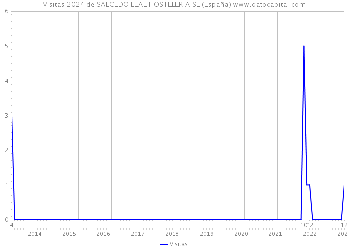 Visitas 2024 de SALCEDO LEAL HOSTELERIA SL (España) 