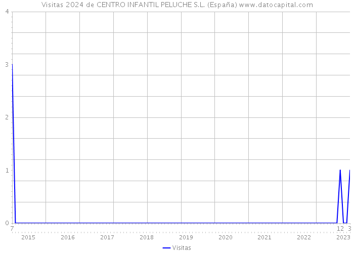Visitas 2024 de CENTRO INFANTIL PELUCHE S.L. (España) 