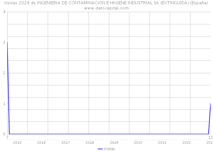 Visitas 2024 de INGENIERIA DE CONTAMINACION E HIGIENE INDUSTRIAL SA (EXTINGUIDA) (España) 