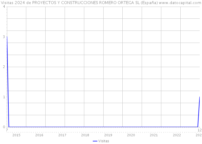 Visitas 2024 de PROYECTOS Y CONSTRUCCIONES ROMERO ORTEGA SL (España) 