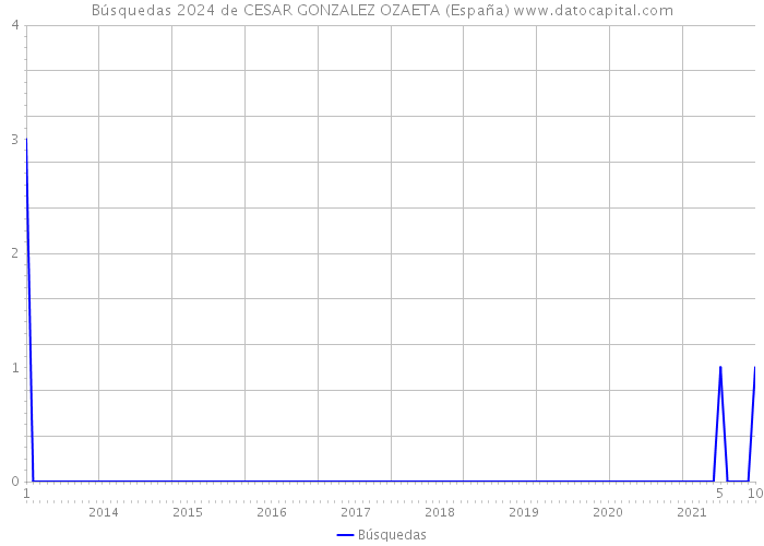 Búsquedas 2024 de CESAR GONZALEZ OZAETA (España) 