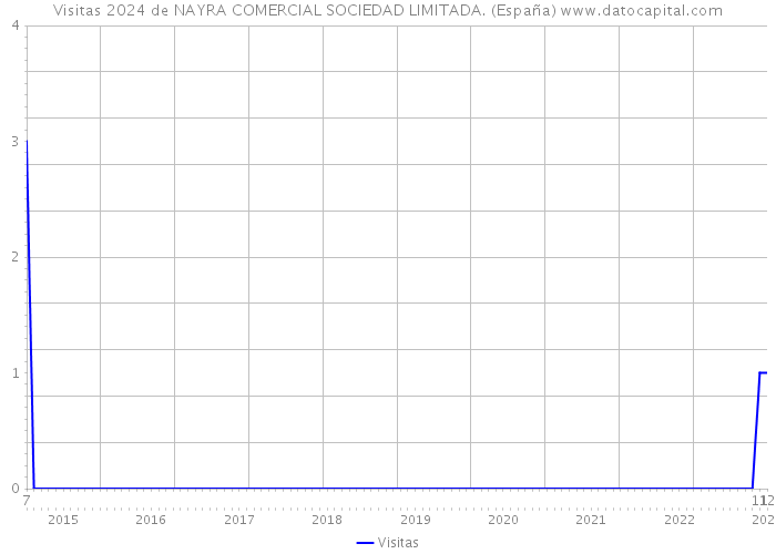 Visitas 2024 de NAYRA COMERCIAL SOCIEDAD LIMITADA. (España) 