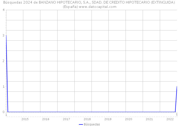 Búsquedas 2024 de BANZANO HIPOTECARIO, S.A., SDAD. DE CREDITO HIPOTECARIO (EXTINGUIDA) (España) 