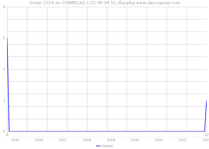 Visitas 2024 de COMERCAIL I.GO.VE-94 S.L (España) 