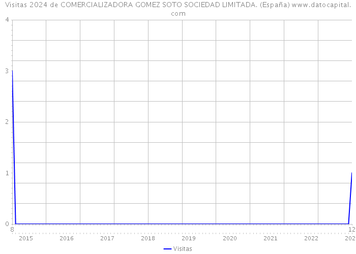 Visitas 2024 de COMERCIALIZADORA GOMEZ SOTO SOCIEDAD LIMITADA. (España) 
