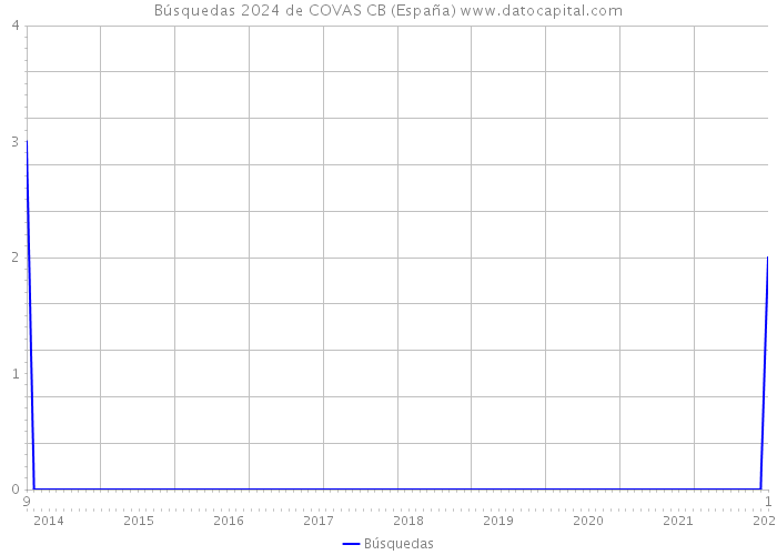 Búsquedas 2024 de COVAS CB (España) 