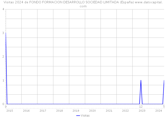 Visitas 2024 de FONDO FORMACION DESARROLLO SOCIEDAD LIMITADA (España) 