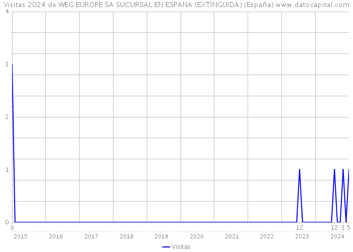 Visitas 2024 de WEG EUROPE SA SUCURSAL EN ESPANA (EXTINGUIDA) (España) 