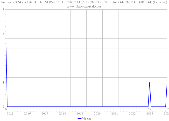 Visitas 2024 de DATA SAT SERVICIO TECNICO ELECTRONICO SOCIEDAD ANONIMA LABORAL (España) 