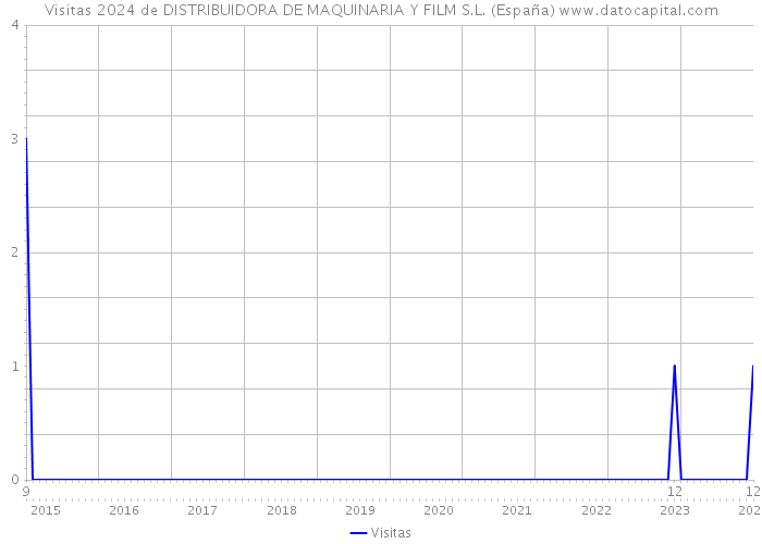 Visitas 2024 de DISTRIBUIDORA DE MAQUINARIA Y FILM S.L. (España) 