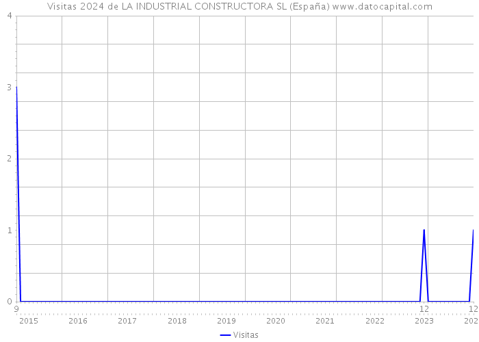 Visitas 2024 de LA INDUSTRIAL CONSTRUCTORA SL (España) 