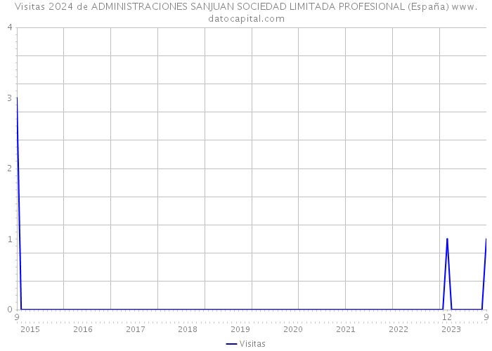 Visitas 2024 de ADMINISTRACIONES SANJUAN SOCIEDAD LIMITADA PROFESIONAL (España) 