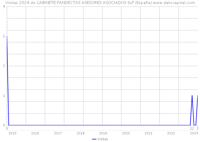 Visitas 2024 de GABINETE PANDECTAS ASESORES ASOCIADOS SLP (España) 