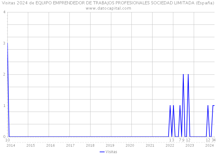 Visitas 2024 de EQUIPO EMPRENDEDOR DE TRABAJOS PROFESIONALES SOCIEDAD LIMITADA (España) 