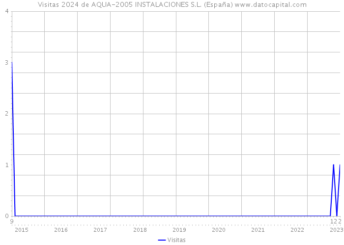 Visitas 2024 de AQUA-2005 INSTALACIONES S.L. (España) 