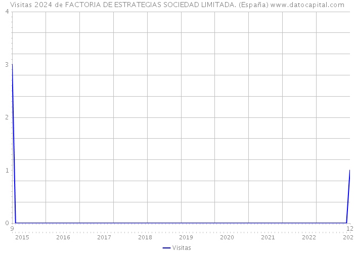 Visitas 2024 de FACTORIA DE ESTRATEGIAS SOCIEDAD LIMITADA. (España) 