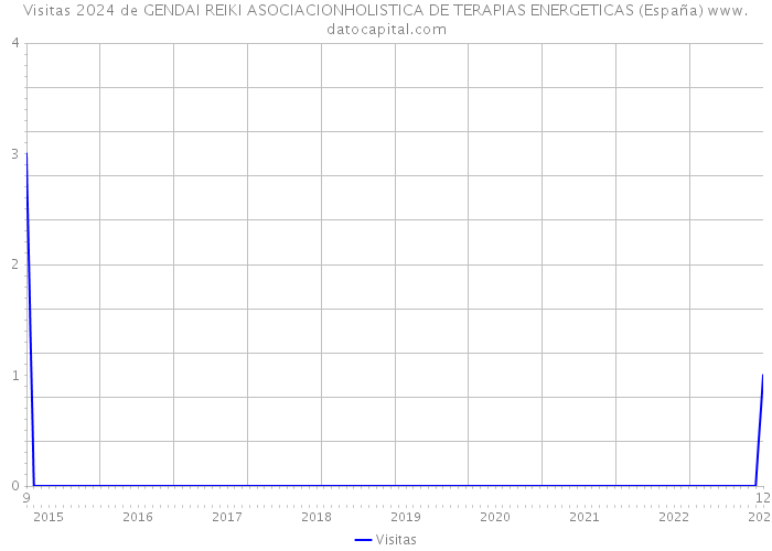 Visitas 2024 de GENDAI REIKI ASOCIACIONHOLISTICA DE TERAPIAS ENERGETICAS (España) 