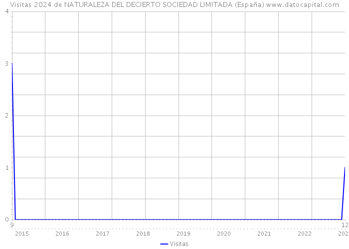 Visitas 2024 de NATURALEZA DEL DECIERTO SOCIEDAD LIMITADA (España) 