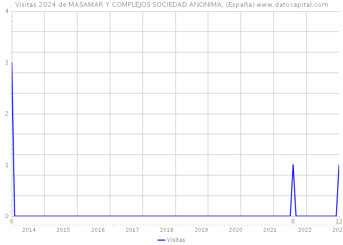 Visitas 2024 de MASAMAR Y COMPLEJOS SOCIEDAD ANONIMA. (España) 