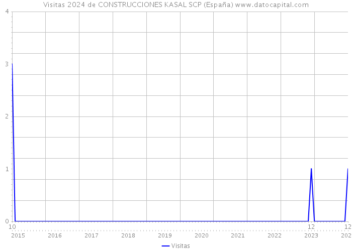 Visitas 2024 de CONSTRUCCIONES KASAL SCP (España) 