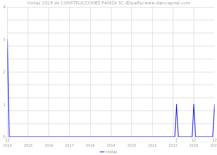 Visitas 2024 de CONSTRUCCIONES PANIZA SC (España) 