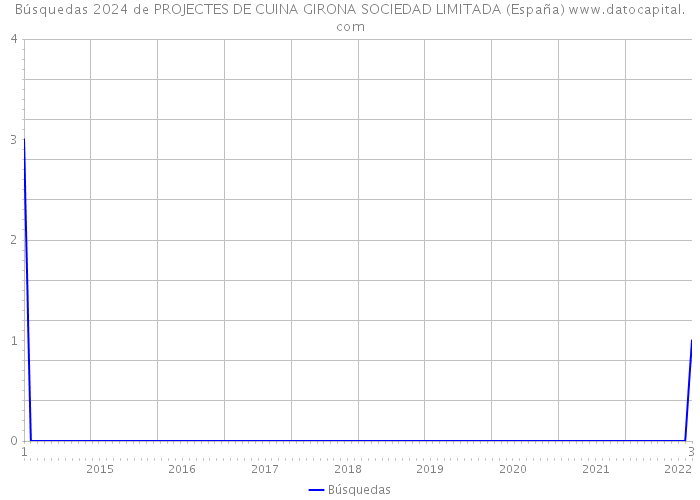 Búsquedas 2024 de PROJECTES DE CUINA GIRONA SOCIEDAD LIMITADA (España) 