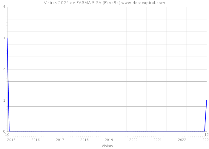 Visitas 2024 de FARMA 5 SA (España) 