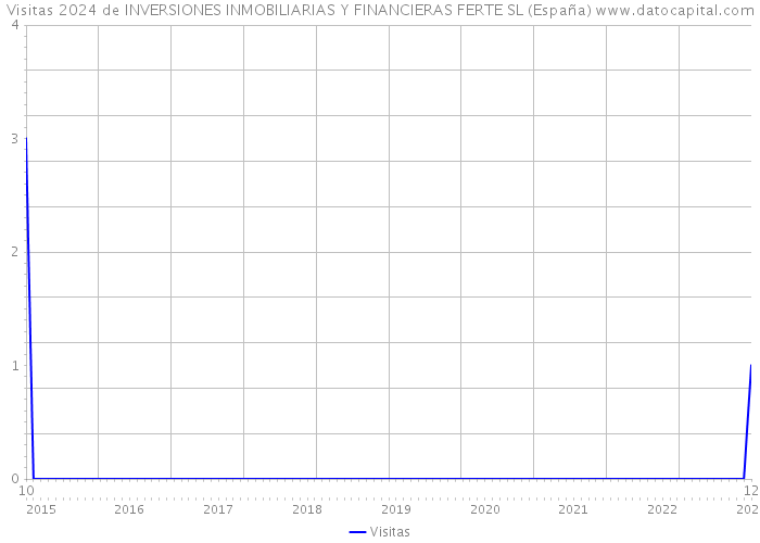 Visitas 2024 de INVERSIONES INMOBILIARIAS Y FINANCIERAS FERTE SL (España) 