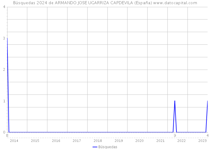 Búsquedas 2024 de ARMANDO JOSE UGARRIZA CAPDEVILA (España) 