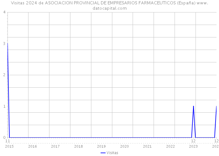 Visitas 2024 de ASOCIACION PROVINCIAL DE EMPRESARIOS FARMACEUTICOS (España) 