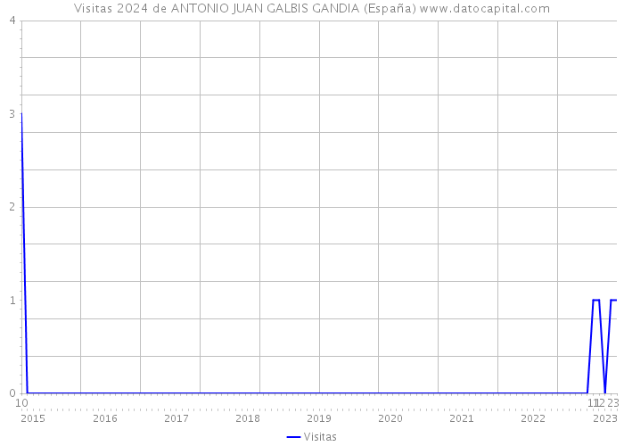 Visitas 2024 de ANTONIO JUAN GALBIS GANDIA (España) 