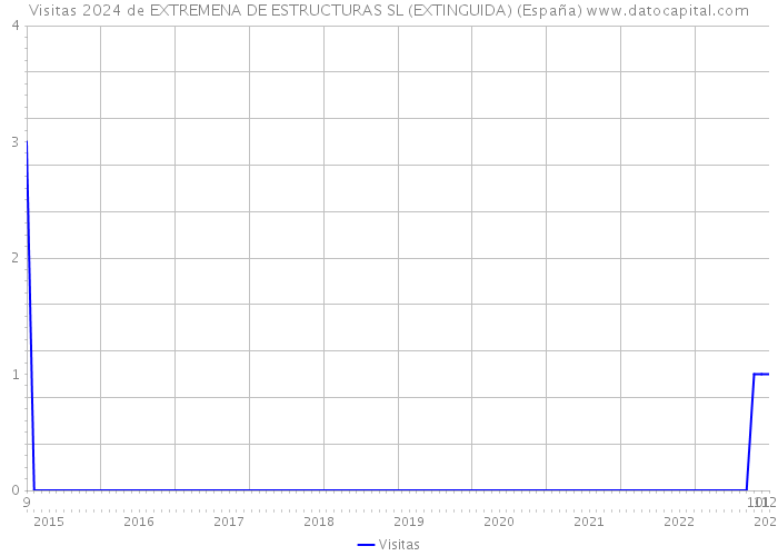 Visitas 2024 de EXTREMENA DE ESTRUCTURAS SL (EXTINGUIDA) (España) 