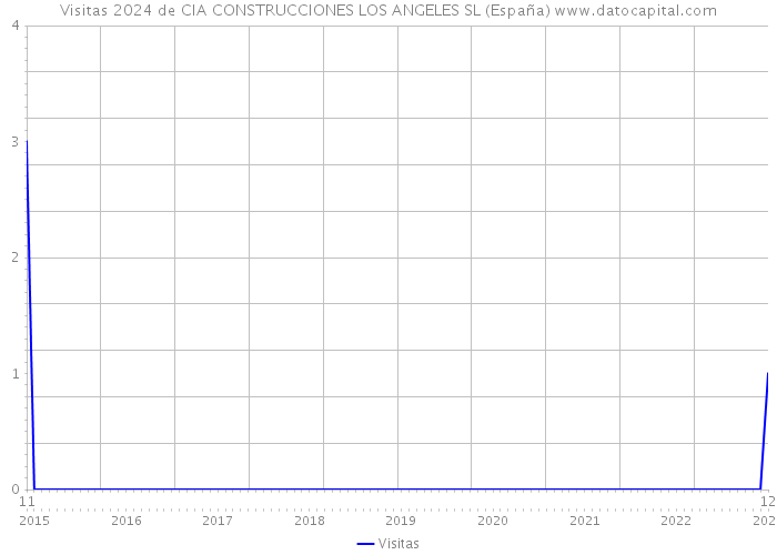 Visitas 2024 de CIA CONSTRUCCIONES LOS ANGELES SL (España) 