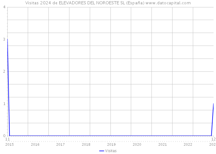 Visitas 2024 de ELEVADORES DEL NOROESTE SL (España) 