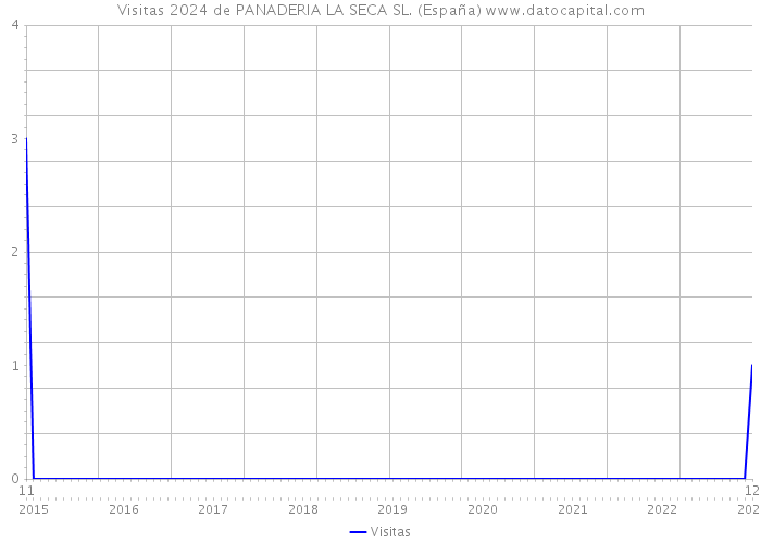 Visitas 2024 de PANADERIA LA SECA SL. (España) 