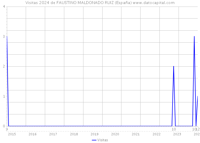 Visitas 2024 de FAUSTINO MALDONADO RUIZ (España) 