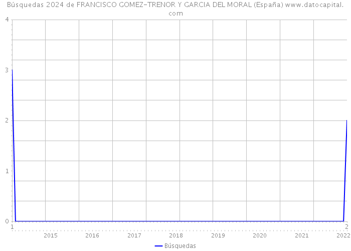 Búsquedas 2024 de FRANCISCO GOMEZ-TRENOR Y GARCIA DEL MORAL (España) 