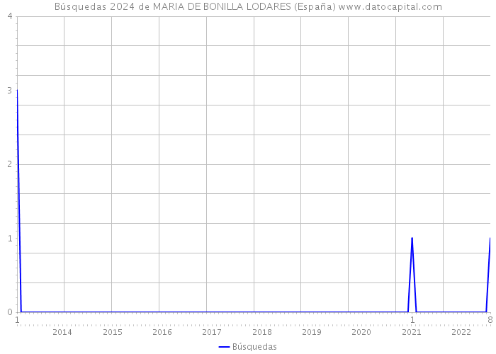 Búsquedas 2024 de MARIA DE BONILLA LODARES (España) 
