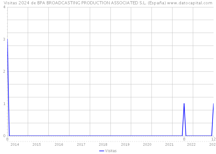 Visitas 2024 de BPA BROADCASTING PRODUCTION ASSOCIATED S.L. (España) 