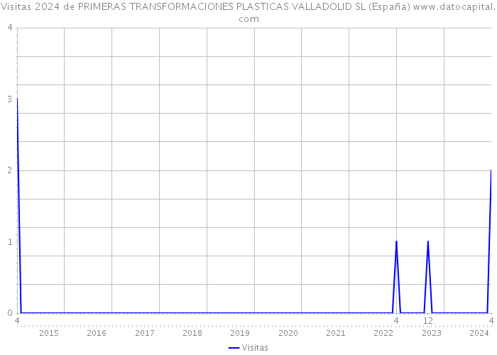 Visitas 2024 de PRIMERAS TRANSFORMACIONES PLASTICAS VALLADOLID SL (España) 