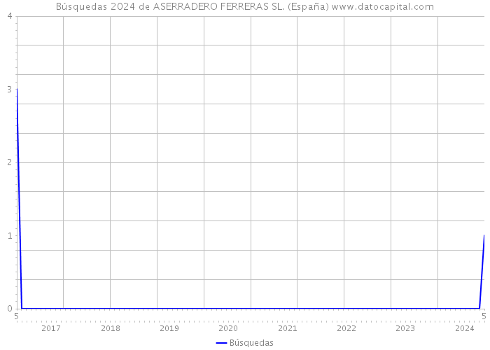 Búsquedas 2024 de ASERRADERO FERRERAS SL. (España) 
