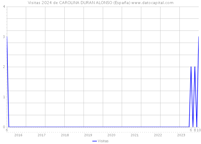 Visitas 2024 de CAROLINA DURAN ALONSO (España) 