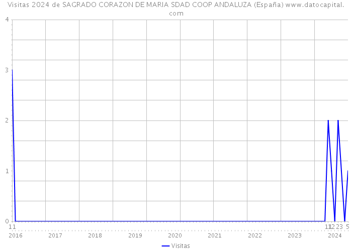 Visitas 2024 de SAGRADO CORAZON DE MARIA SDAD COOP ANDALUZA (España) 