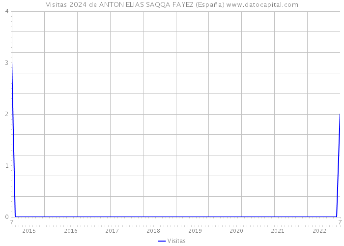Visitas 2024 de ANTON ELIAS SAQQA FAYEZ (España) 