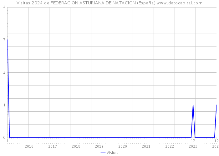 Visitas 2024 de FEDERACION ASTURIANA DE NATACION (España) 