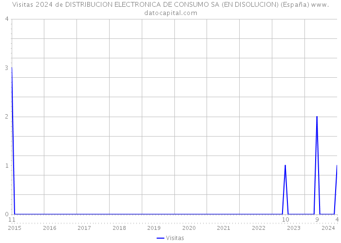 Visitas 2024 de DISTRIBUCION ELECTRONICA DE CONSUMO SA (EN DISOLUCION) (España) 